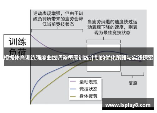 根据体育训练强度曲线调整每周训练计划的优化策略与实践探索